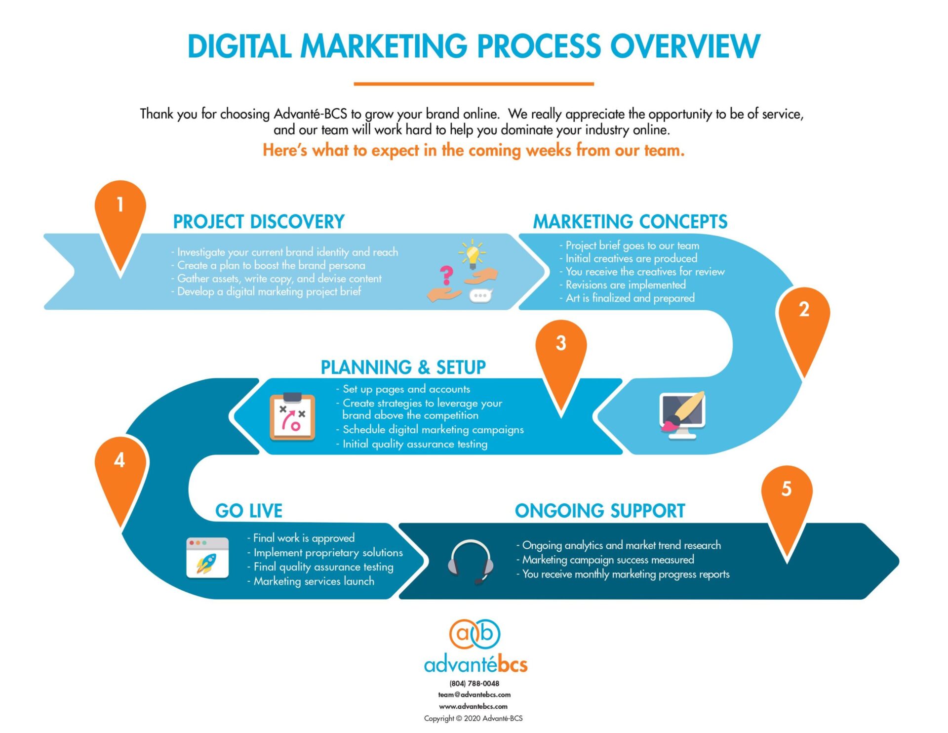 digital marketing process overview